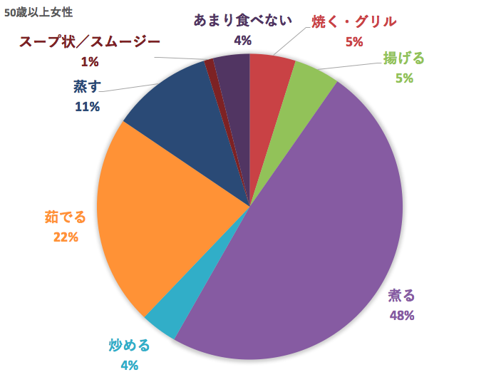 50歳以上女性じゃがいもの好きな食べ方